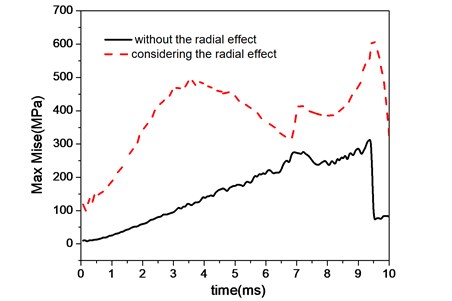 Stress peak distribution curves of barrel in time domain