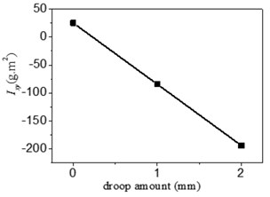 The value of a) Ixx, b) Ixy, c) Ixz and d) Iyz correlated to droop amount