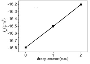 The value of a) Ixx, b) Ixy, c) Ixz and d) Iyz correlated to droop amount