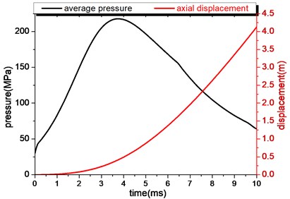 The time histories of projectile displacement and average pressure