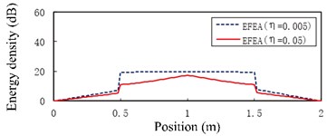 The EFEA results of two-end-clamped beams at different excitation frequencies: a) f= 3000 Hz, b) f= 9000 Hz, c) f= 15,000 Hz, d) f= 30,000 Hz, e) f= 50,000 Hz, f) f= 80,000 Hz