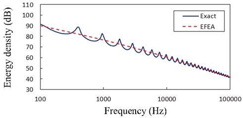 The EFEA results of the free-clamped uniform beam at x=L/2 for various frequencies  and the structural damping η= 0.05. The reference energy density is 1×10-12 J/m2