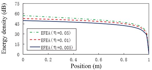 The EFEA results of the free-clamped uniform beam under the analysis frequency f= 20,000 Hz and structural damping loss factors (η= 0.005, 0.01, 0.05). The reference energy density is 1×10-12 J/m2