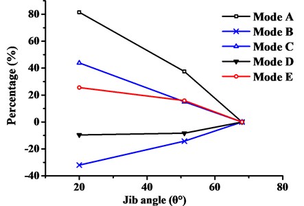 Effect of jib angles on natural frequencies of mode types