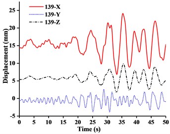 Displacement-time curves of WC-1 under three-dimensional Ludian seismic wave: a) No. 139 node, b) No. 183 node, c) No. 215 node, d) No. 216 node