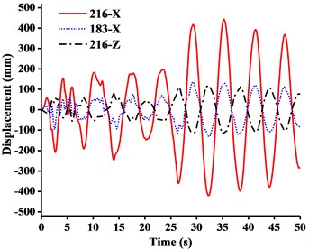Displacement-time curves under x-direction seismic excitation: a) WC-1, b) WC-2, c) WC-3