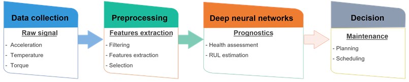 The flowchart of the lean model for performance assessment