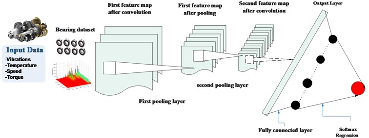 Illustrations of the proposed CNNs for bearing prognostics