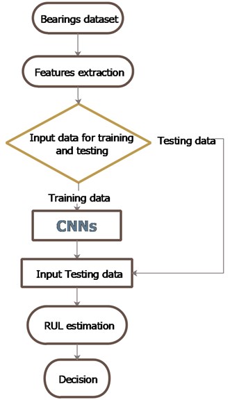 Flow chart of the proposed method