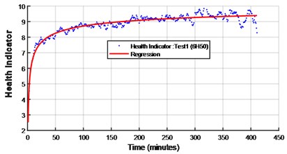 Health indicator for the tested bearings