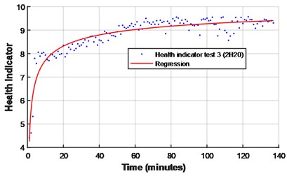 Health indicator for the tested bearings