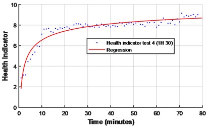 Health indicator for the tested bearings