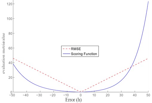 Comparison between scoring function and error value