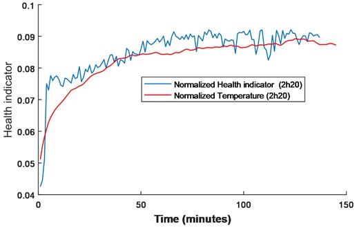 Temperature and health indicator obtained by CNNs