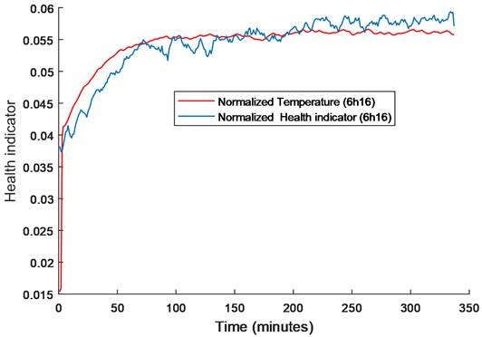 Temperature and health indicator obtained by CNNs