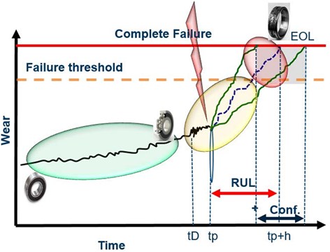 Illustration of remaining useful life