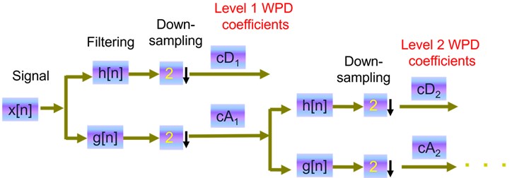 Structure of two layers wavelet packet decomposition