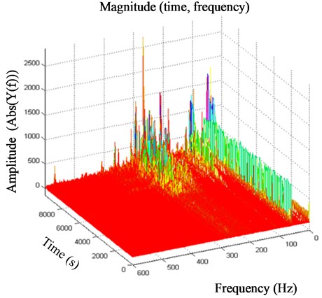 Time frequency transform for tested bearing (6h50)