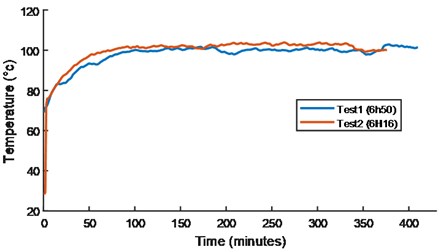 Temperature evolution for tested bearing