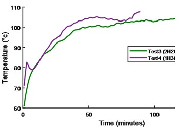 Temperature evolution for tested bearing