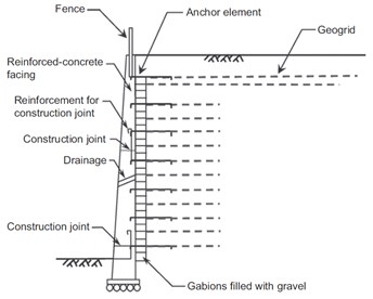 Schematic view of GRS-FHR wall Huang and Wang [4]
