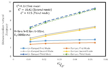 Effect of the stiffness ratio on natural frequency of the reinforced retaining wall