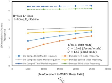 Effect of reinforcement stiffness to the wall rigidity ratio  on natural frequency of the reinforced retaining wall