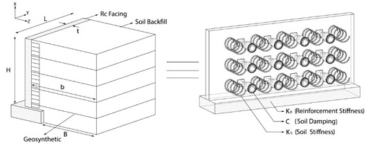 Details of soil structure interaction modeling in this study