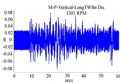 Experimental response of RK-4 at 1303 rpm, with rub-impact:  a) Y-deflection, b) orbit patterns, c) frequency response