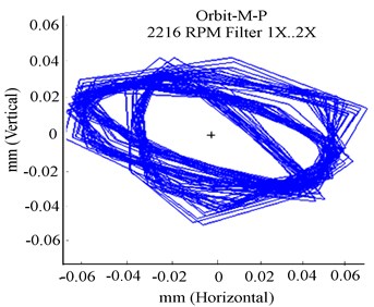 Experimental unbalanced RK-4 at higher speed 2216 rpm with rub and a crack  Δ= 1.65×10-6m, ΔKξ/KYY= 0.55: a) Y-deflection, b) orbit response, c) Y-frequency