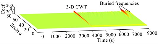 Experimental 2-D and 3-D CWT response scalogram of unbalanced RK-4 at 2570 rpm:  a) lateral unbalanced shaft deflection, b) 3-D CWT of lateral deflection of unbalanced rotor