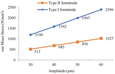 Von Mises stresses at various input amplitudes for Type I and II sonotrode