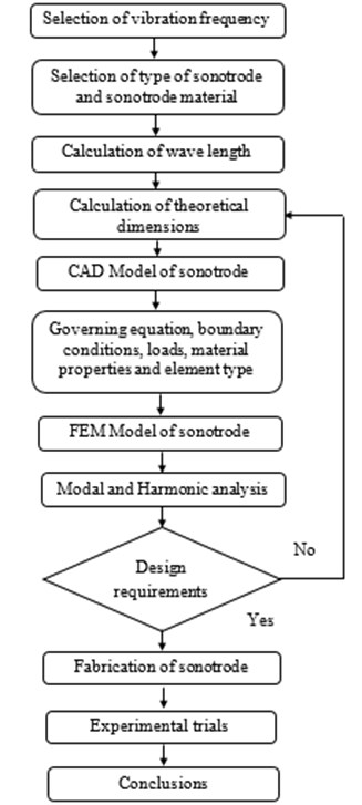 Methodology for design of ultrasonic horn