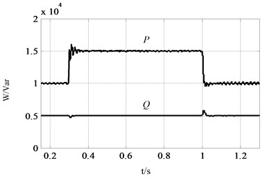 Comparison between PFR and SFR: a) VSG output power waveform, b) rotor frequency curve  of VSG, c) system frequency curve, d) comparison between fr and fs from 0.28 s to 0.43 s