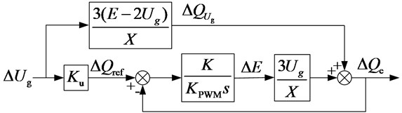Decoupled small-signal model: a) p-f control loop, b) Q-V droop control loop