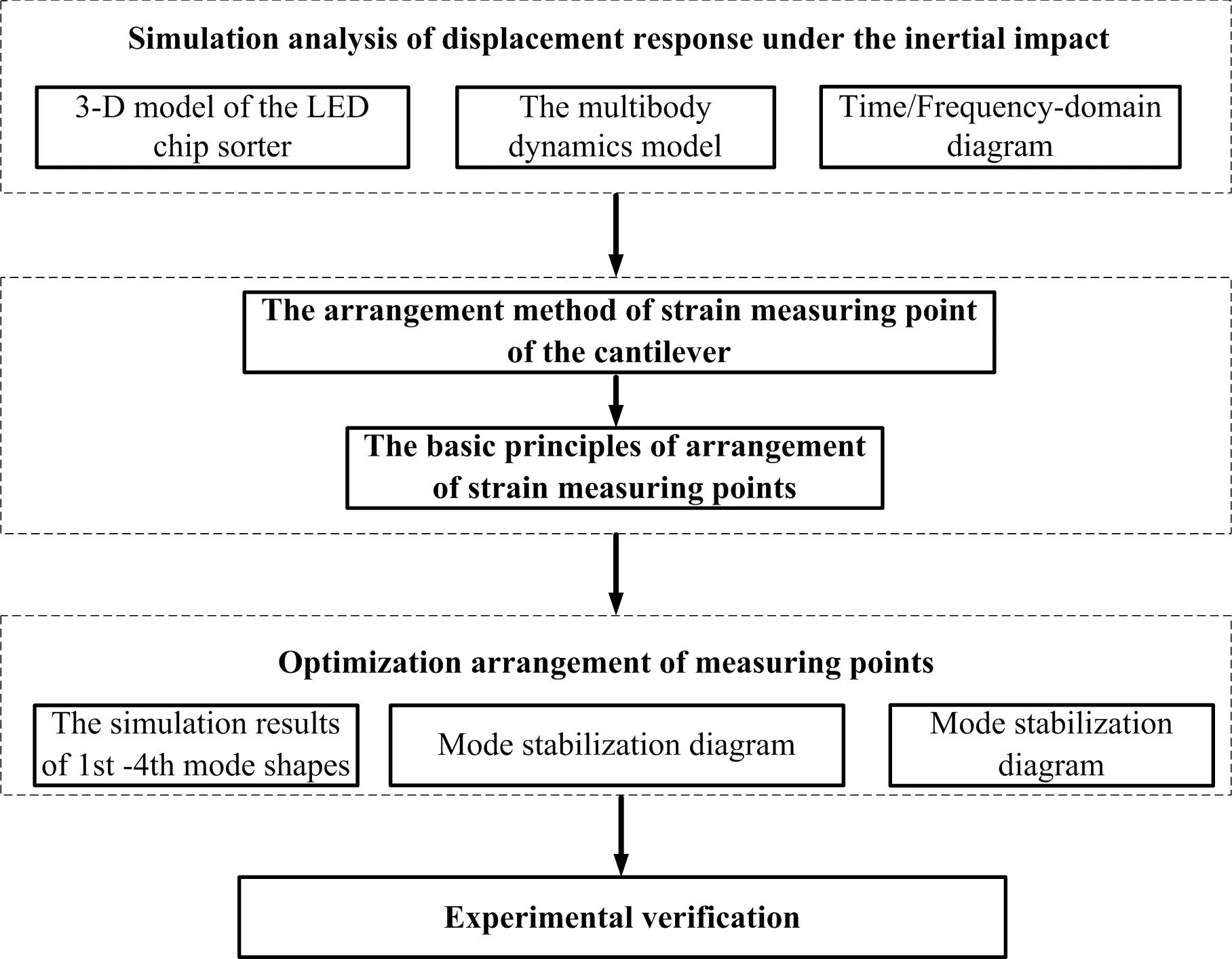 Optimal strain sensors placement to analyze the modal parameters of the sorting arm