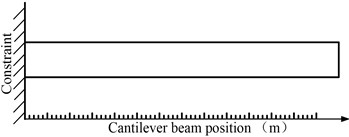 a) Simulation diagram of the cantilever, b) finite element model of the cantilever