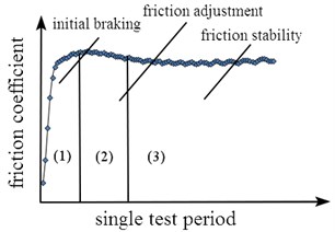 Change of friction coefficient in single test period