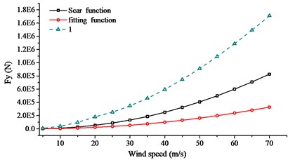 Comparison of internal force with different aerodynamic admittance