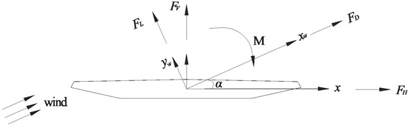 Mechanical model of static force at wind axis and conventional axis