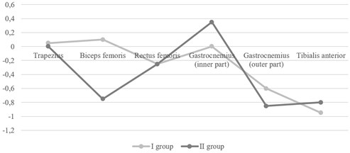 Peculiarities of body muscle asymmetry in young subjects who are less  or more likely to experience trauma: a) women, b) men