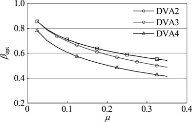 Optimal parameters of dynamic absorber with different mass ratios of primary system:  a) optimal frequency ratio, b) optimal damping ratio, c) amplitude magnification