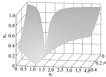 Impact of the deviation from the optimal parameter on vibration suppression performance: a) when the stiffness deviate from the optimal value, b) when the damping deviate from the optimal value, c) when the stiffness and damping deviate from the optimal value in the same proportion,  the sensitivity contrast of vibration suppression performance to the both