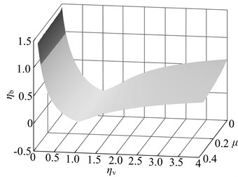 Impact of the deviation from the optimal parameter on vibration suppression performance: a) when the stiffness deviate from the optimal value, b) when the damping deviate from the optimal value, c) when the stiffness and damping deviate from the optimal value in the same proportion,  the sensitivity contrast of vibration suppression performance to the both
