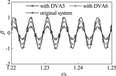Time domain response of the main system with DVA5 and DVA6