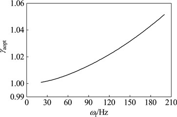 Parameters of the optimal absorber with the mass ratio that μ= 0.15 while the main system running at different speeds: a) optimal frequency ratio, b) optimal damping ratio,  c) optimal amplitude magnification