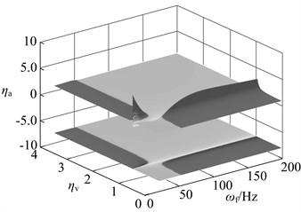 Changes in vibration suppression performance of the dynamic vibration absorber when the stiffness deviate from the optimal value: a) μ= 0.05, b) μ= 0.15, c) μ= 0.3