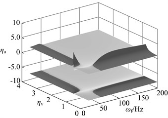 Changes in vibration suppression performance of the dynamic vibration absorber when the stiffness deviate from the optimal value: a) μ= 0.05, b) μ= 0.15, c) μ= 0.3