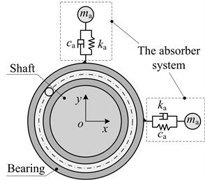 Model simplification of rotor dynamic vibration absorber