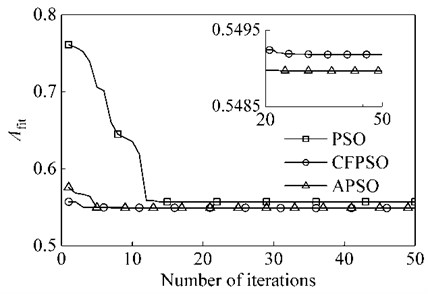 Optimized convergence curves for PSO, CFPSO and APSO Algorithms